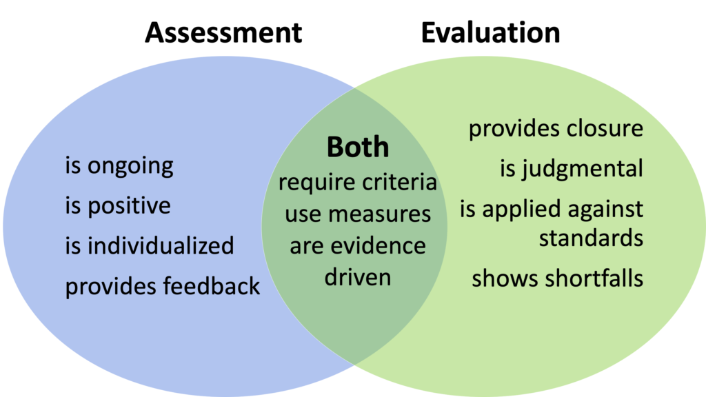 2. educational assessment and evaluation