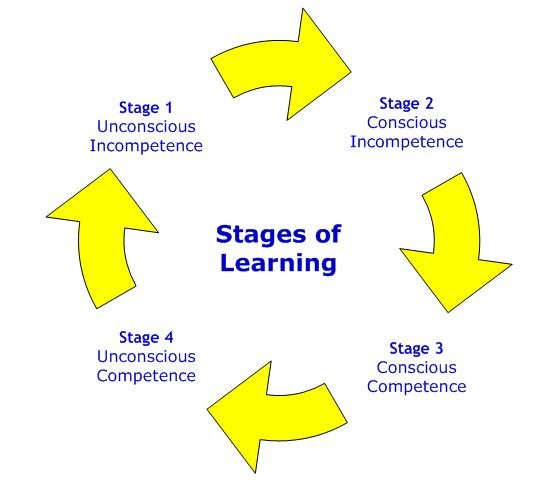 4. learning and the process of learning