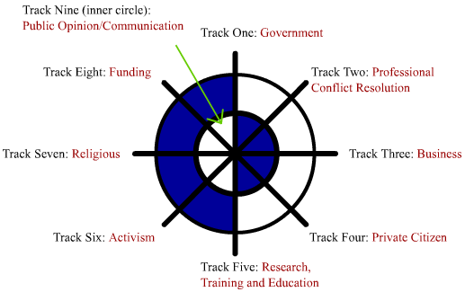 Q.6 explain the following diagram in the light of multi-track diplomacy. which is the most important track of diplomacy and why. 2019
